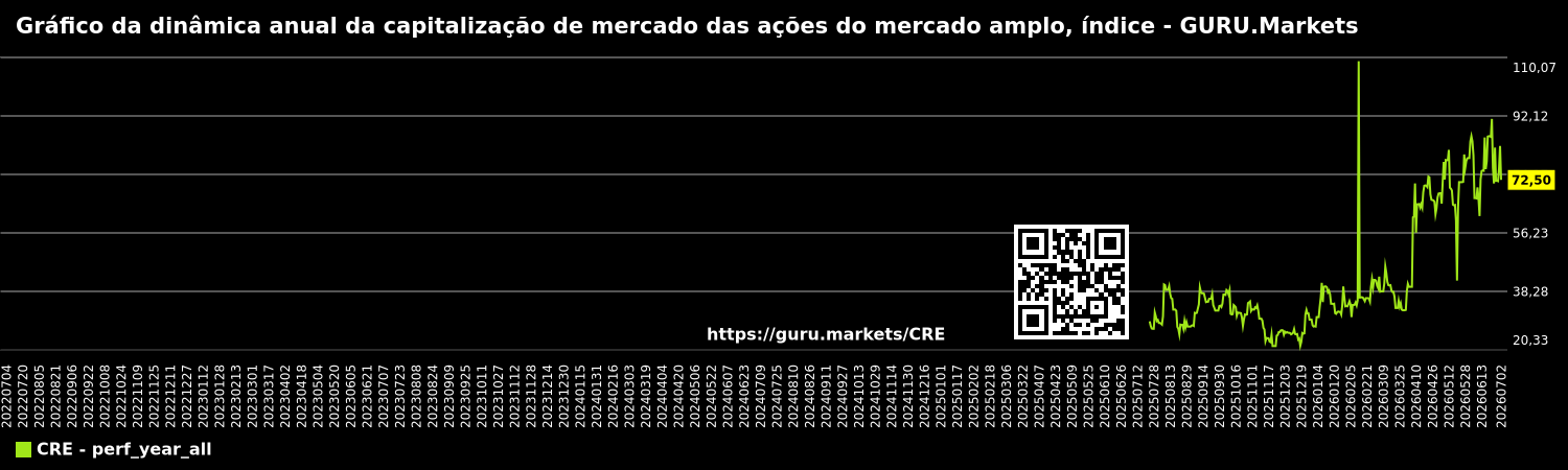 Gráfico da dinâmica anual da capitalização de mercado das ações do mercado amplo, índice - GURU.Markets